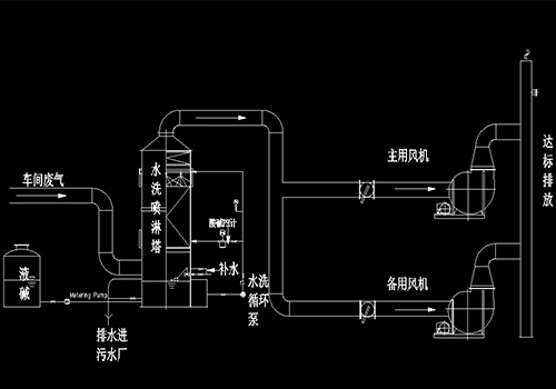 廢氣處理設(shè)備洗滌塔